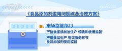 卫生健康研究健全食物添加剂品种动态办理轨制